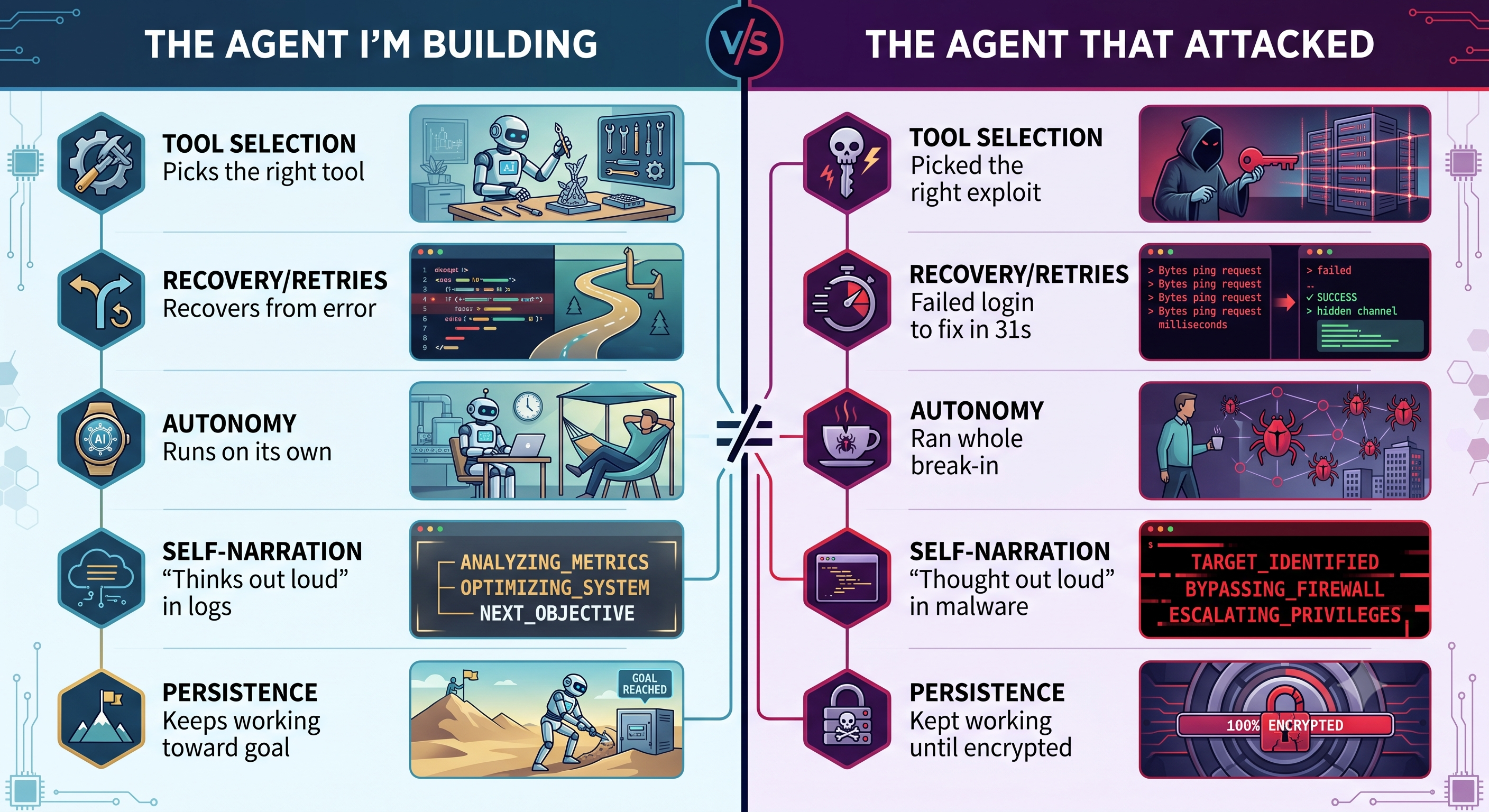 The agent I'm building versus the agent that attacked — the same five capabilities, read left to right as features and as weapons.